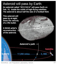 Graphic shows details of a Feb. 15 asteroid that will come close to Earth.