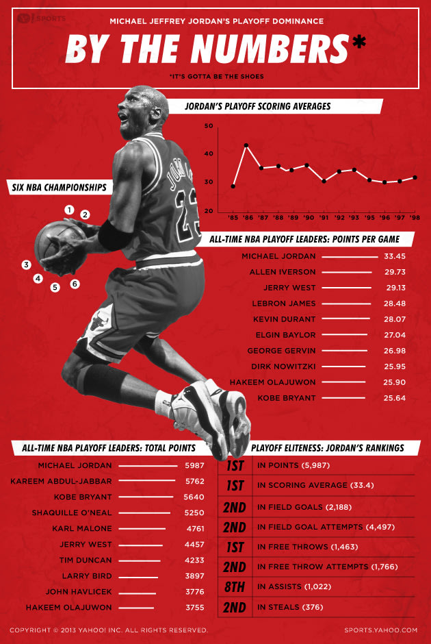 Infographic: Michael Jordan's playoff dominance - Yahoo Sports