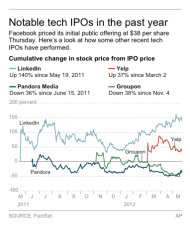 Graphic shows stock performance of technology companies that have had initial public offerings in the past year