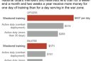 Chart compares single-day pay for National Guard members and reservists