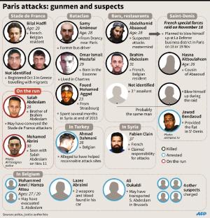 France attacks: gunmen and suspects