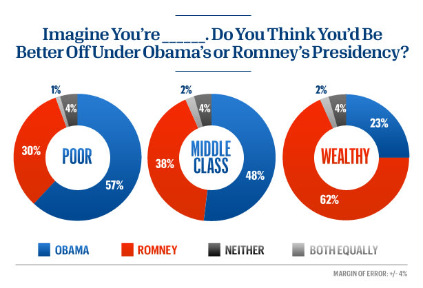 Obama is seen as better for poor Americans than Romney. The opposite is true for rich Americans.