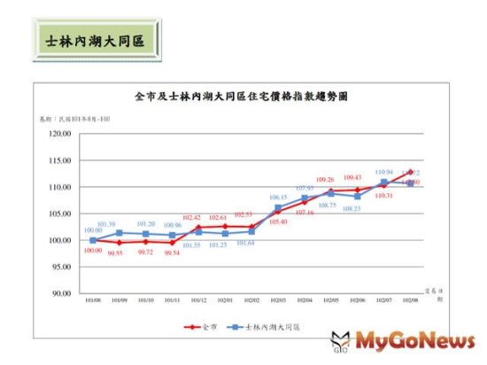 持續上漲！台北市8月住宅價格指數上漲2.26％