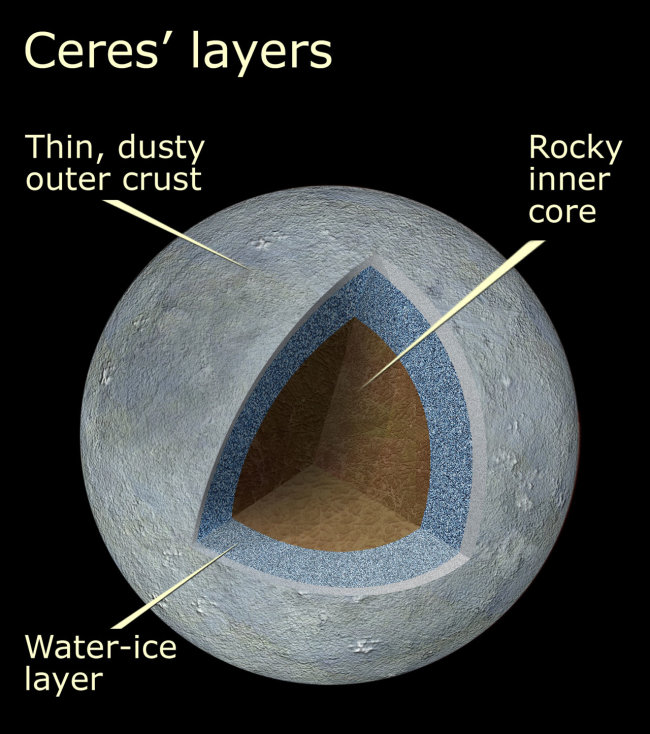 layers ceres