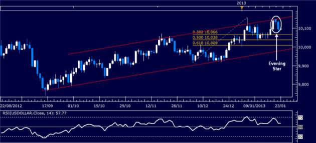 Forex_Analysis_US_Dollar_Chart_Setup_Warns_of_Weakness_Ahead_body_Picture_4.png