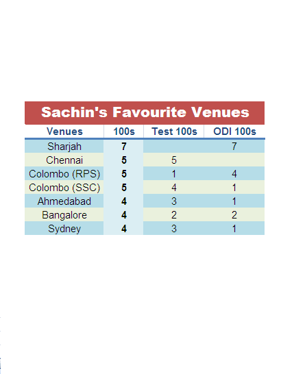 Sachin Tendulkar 100th Hundred Statistics