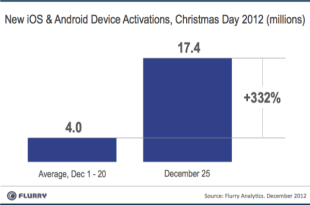 Android iOS Activations  