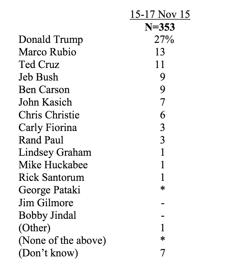 Ben Carson is fading fast in the latest Fox News New Hampshire poll