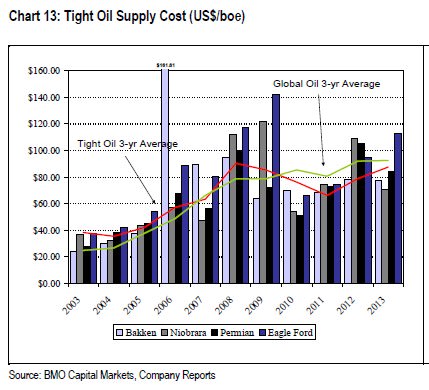 tight oil supply