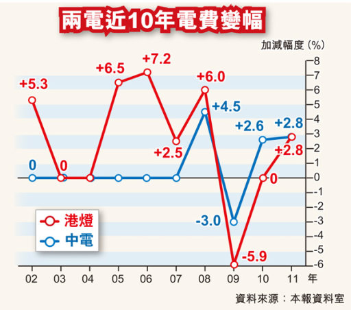 兩電企硬勁加價，中電擬加1成圖片1