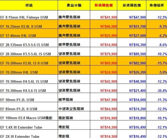 Canon 歡慶 EOS 25 週年，共 14 款鏡頭降價