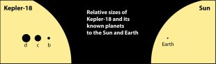 Kepler 18 en comparación con el Sol. (NASA)