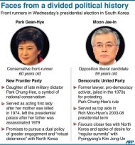 Graphic on the two leading contenders for South Korea's presidency