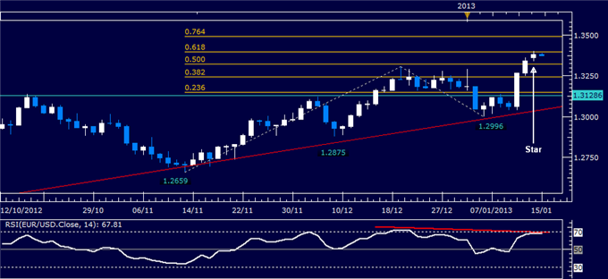 Forex_Analysis_EURUSD_Classic_Technical_Report_01.15.2013_body_Picture_1.png