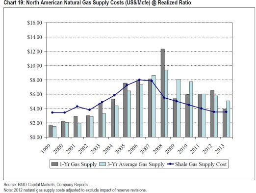 nat gas supply costs