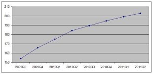 Figure 1: URA Private Property Price Index (PPPI) from 2009 Q3 to 2011 Q2