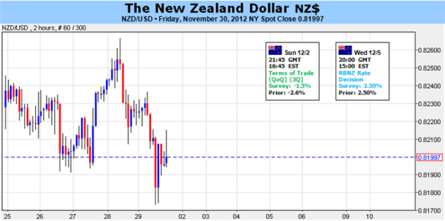 New_Zealand_Dollar_To_Threaten_Range_As_RBNZ_Softens_Dovish_Tone_body_Picture_1.png