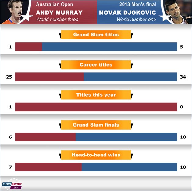 Murray-Djokovic-infographic.jpg