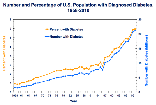 Diabetes prevalence and incidence