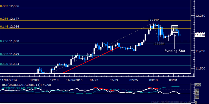 US Dollar Technical Analysis: Eyeing March Bottom Again