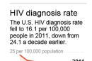 Graphic shows annual number of HIV diagnoses.; 1c x 3 inches; 46.5 mm x 76 mm;