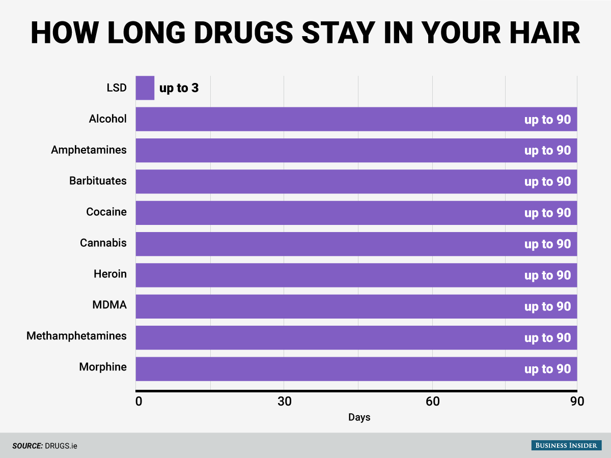Here's how long different drugs stay in your system