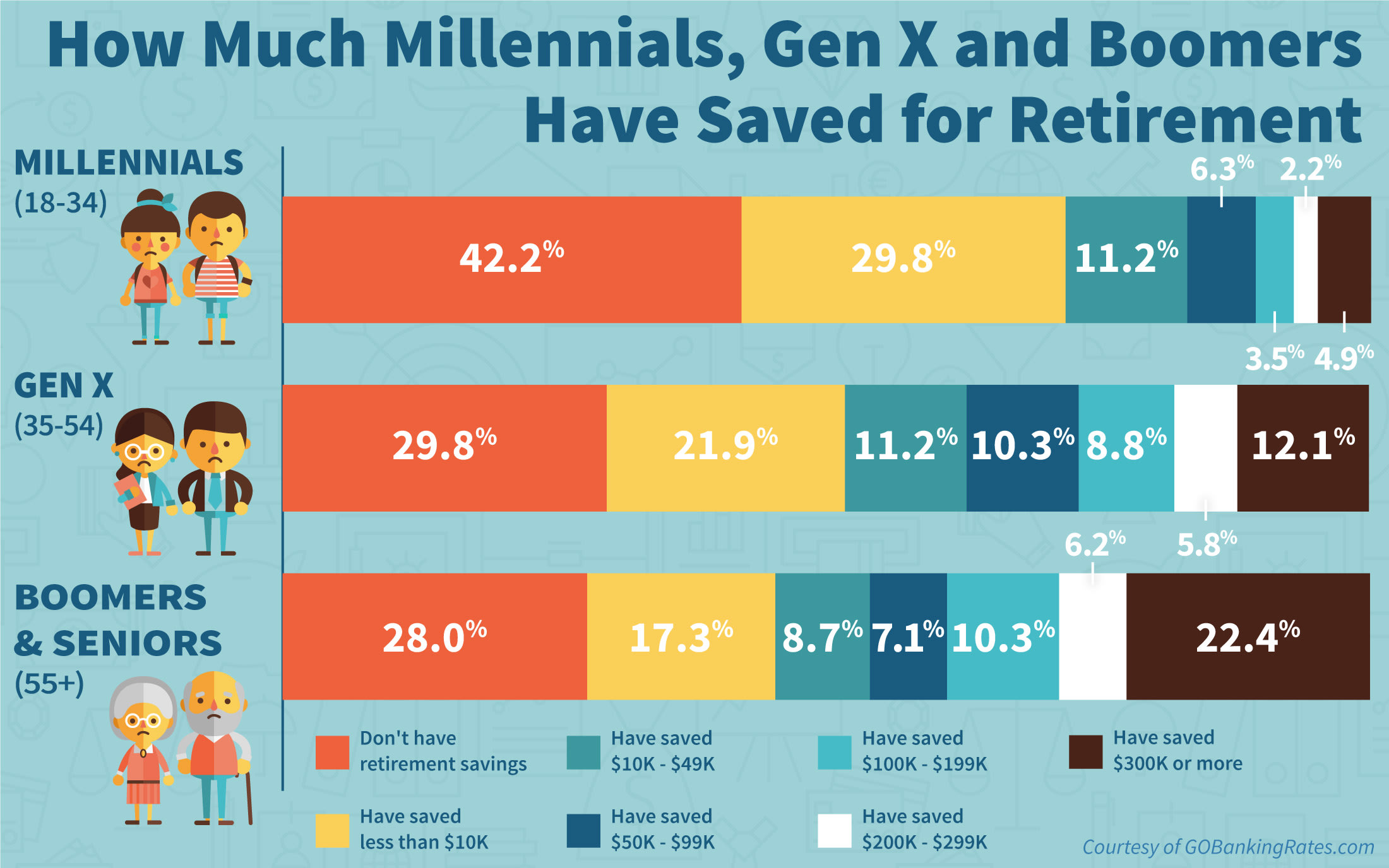 1 in 3 Americans Has Saved 0 for Retirement Yahoo Finance
