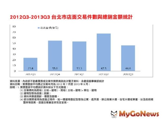 Q3台北市店面淡季不淡！YoY增95.5％