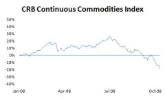 CRB Continuous Commodities Index