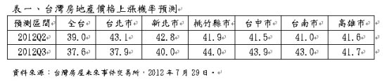 台灣房屋未來事件交易所預測：實價登錄效應 全台第三季房價上漲機率37.6%