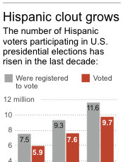 Chart shows Hispanic voter participation rates for previous U.S. presidential elections