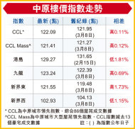 中原樓價指數走勢