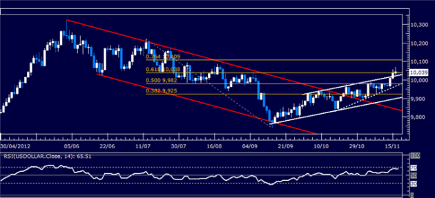 Forex_Analysis_US_Dollar_Classic_Technical_Report_11.19.2012_body_Picture_5.png