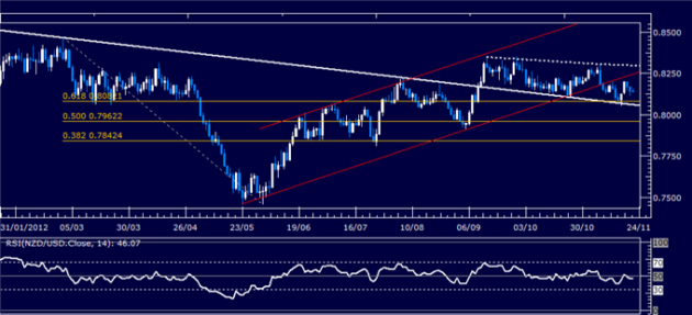 Forex_Analysis_NZDUSD_Classic_Technical_Report_11.22.2012_body_Picture_1.png