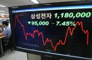 A electronic stock price board shows the 7.45 percent nosedive of Samsung Electronics Co. share price, to 1,180,000 won (US$1,039.65 ), at a bank in Seoul, South Korea, Monday, Aug. 27, 2012. Asian markets drifted lower Monday in early trading as Apple's court victory in a high-stakes patent dispute sent shares of Samsung Electronics and its affiliates into a tailspin. The letters on a screen read " Samsung Electronics Co". (AP Photo/Yonhap, Suh Myung-gon) KOREA OUT