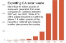 Chart shows the amount of waste generated from solar companies in California that was shipped to other states for disposal.