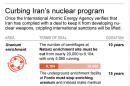 Graphic shows major elements of Iranian nuclear deal; 2c x 8 inches; 96.3 mm x 203 mm;