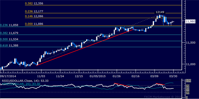 US Dollar Technical Analysis: March Low Holds as Support