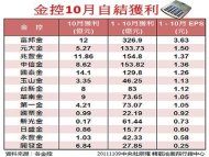 股市回穩  壽險證券金控獲利增