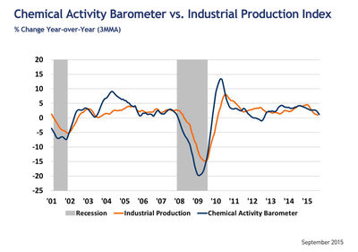 CHEMICAL ACTIVITY BAROMETER COOLS; SIGNALS SLOWDOWN OF ECONOMIC ACTIVITY