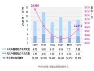 股匯雙漲  台幣收升4分