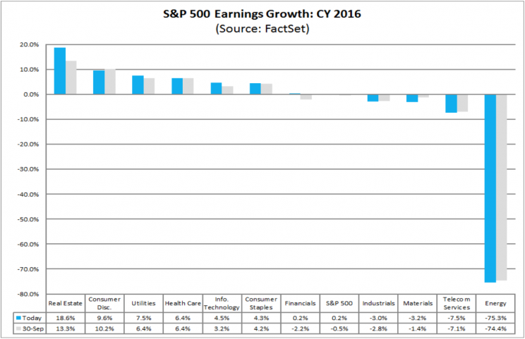 Energy earnings have long been a drag on S&P 500 profits.