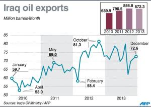 Iraq oil exports