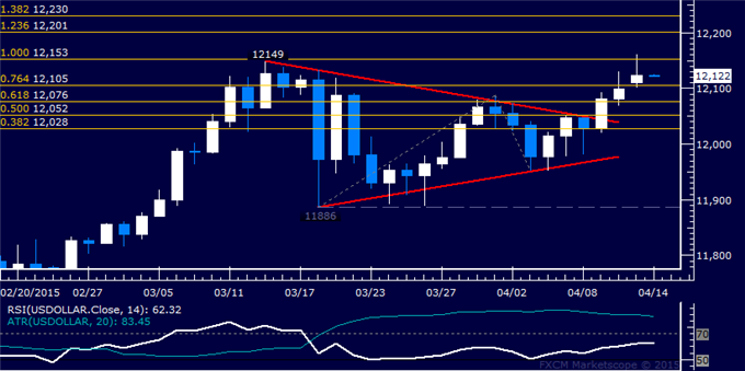 US Dollar Technical Analysis: February Top Under Pressure