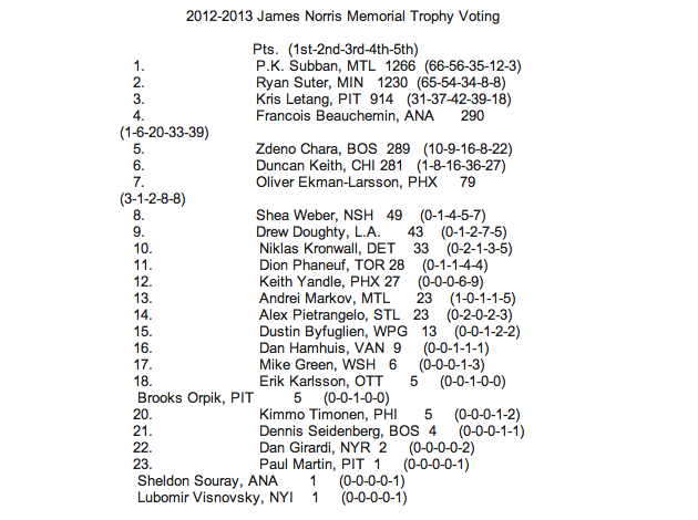 Defanzivci | James Norris Memorial Trophy - Page 2 Screen-shot-2013-06-15-at-4.37.58-PM