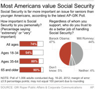 Graphic shows AP GfK poll results on Social Security