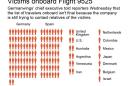 Graphic shows aircraft and victims by country; 2c x 5 inches; 96.3 mm x 127 mm;