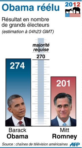 Barack Obama réélu président des Etats-Unis Photo_1352263072397-1-0
