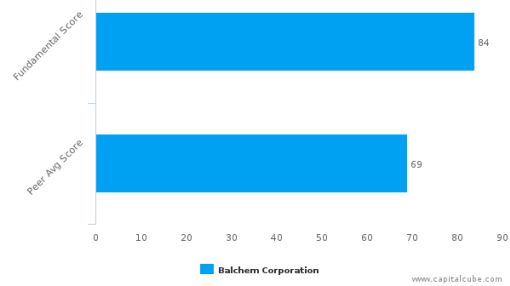 BCPC : Summary For Balchem Corporation - Yahoo Finance